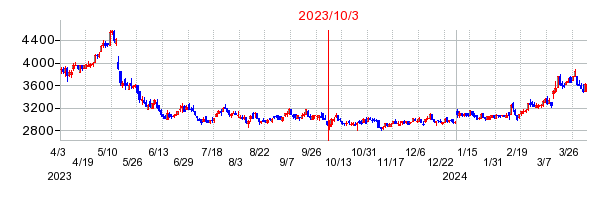 2023年10月3日 16:21前後のの株価チャート